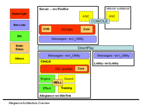 Allegiance Architecture Overview